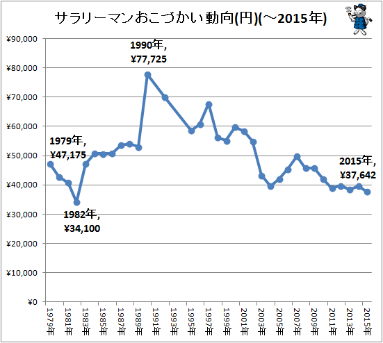 ↑ サラリーマンおこづかい動向(円)(-2015年)