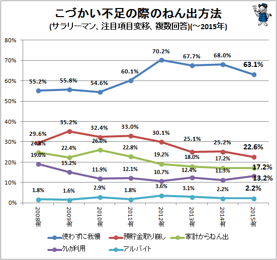 ↑ こづかい不足の際のねん出方法(サラリーマン、上位5位変移、複数回答)(-2015年)(再録)
