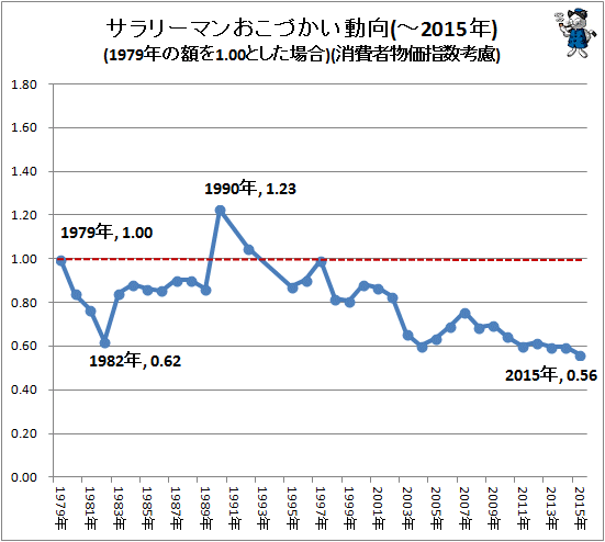 ↑ サラリーマンおこづかい動向(-2015年)(1979年の額を1.00とした場合)(消費者物価指数考慮)