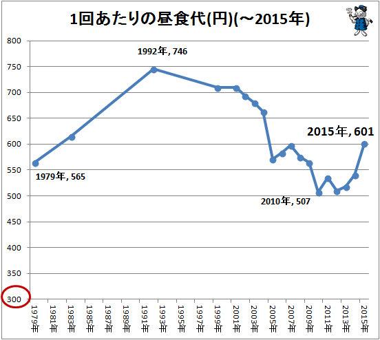 ↑ 1回あたりの昼食代(円)(-2015年)