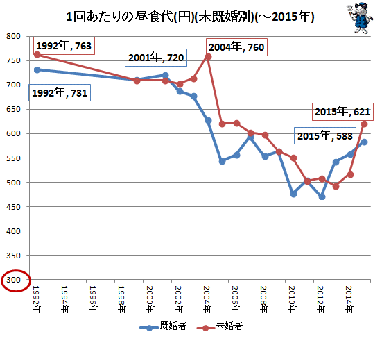 ↑ 1回あたりの昼食代(円)(未既婚別)(-2015年)