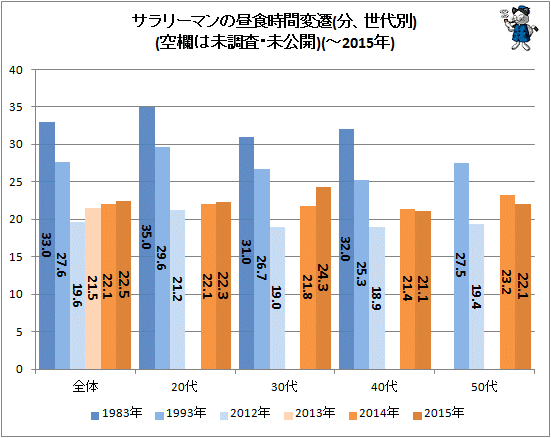 ↑ サラリーマンの昼食時間変遷(分、世代別)(空欄は未調査・未公開)(-2015年)