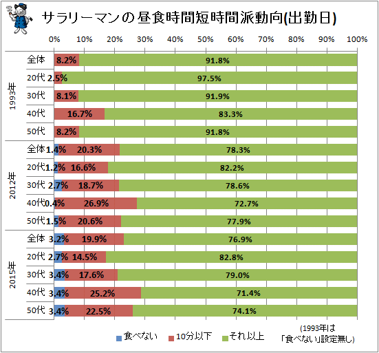 ↑ サラリーマンの昼食時間短時間派動向(出勤日)