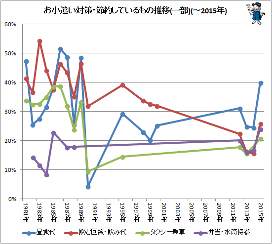 ↑ お小遣い対策・節約しているもの推移(一部)(-2015年)