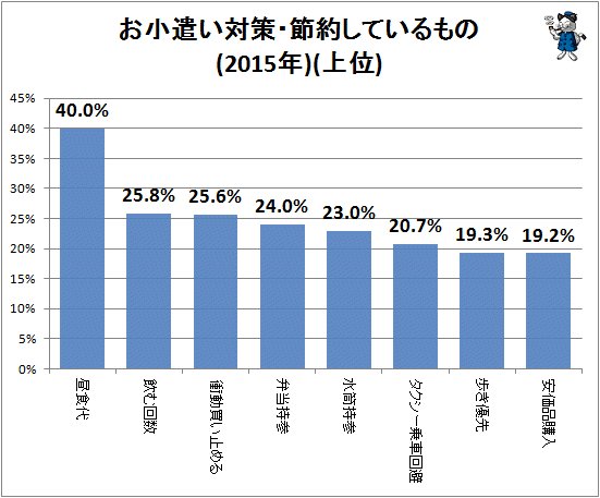 ↑ お小遣い対策・節約しているもの(2015年)
