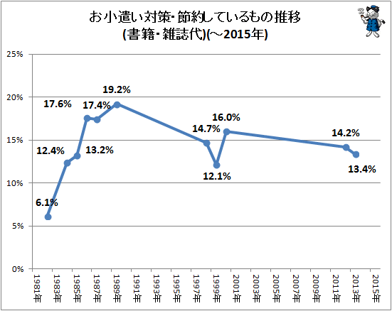 ↑ お小遣い対策・節約しているもの(書籍・雑誌代)(-2015年)