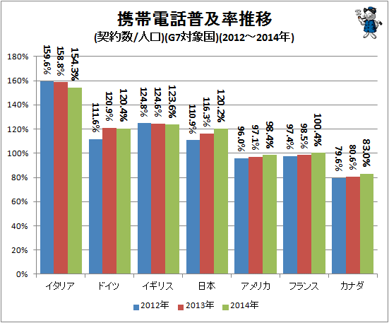 ↑ 携帯電話普及率推移(契約数/人口)(G7対象国)(2012-2014年)
