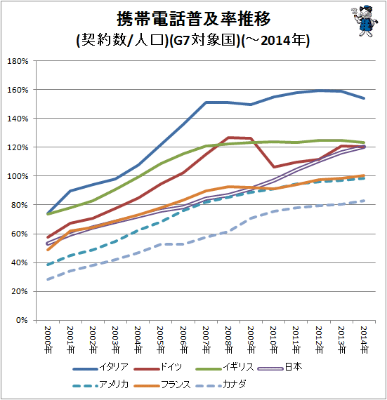 ↑ 携帯電話普及率推移(契約数/人口)(G7対象国)(-2014年)