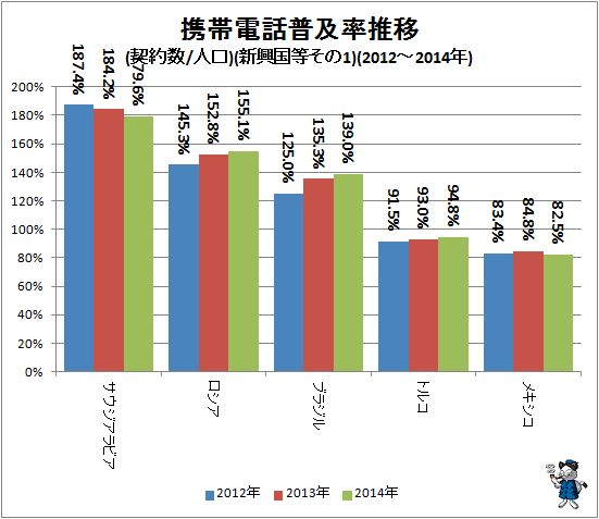 ↑ 携帯電話普及率推移(契約数/人口)(新興国等その1)(2012-2014年)