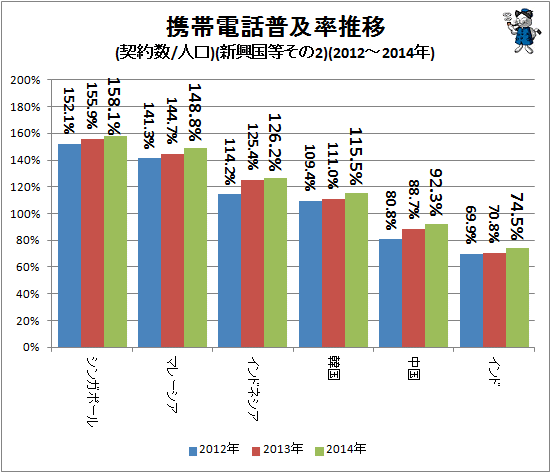 ↑ 携帯電話普及率推移(契約数/人口)(新興国等その2)(2012-2014年)
