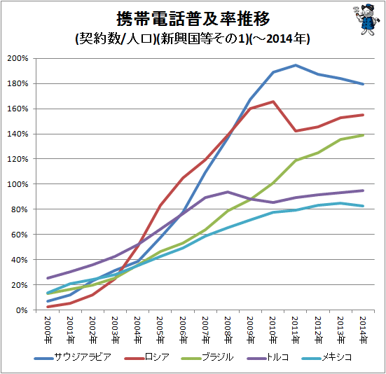 ↑ 携帯電話普及率推移(契約数/人口)(新興国等その1)(-2014年)