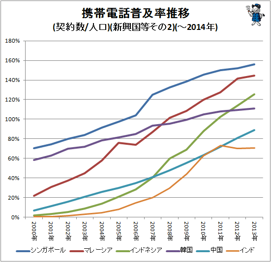 ↑ 携帯電話普及率推移(契約数/人口)(新興国等その2)(-2014年)