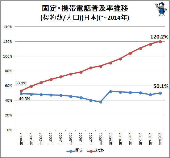 ↑ 固定・携帯電話普及率推移(契約数/人口)(日本)(-2014年)