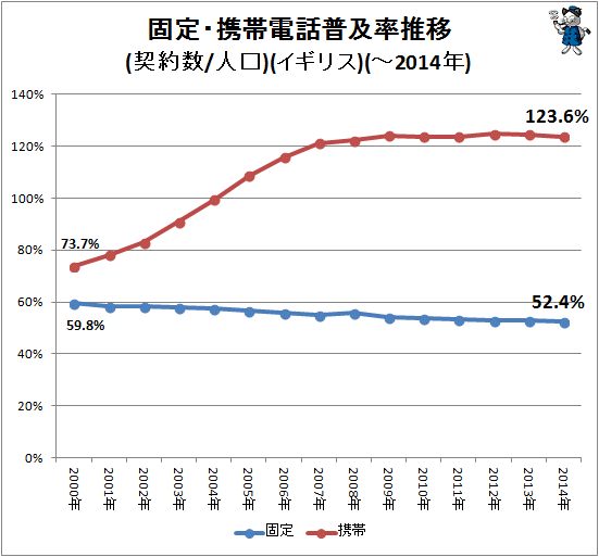 ↑ 固定・携帯電話普及率推移(契約数/人口)(イギリス)(-2014年)