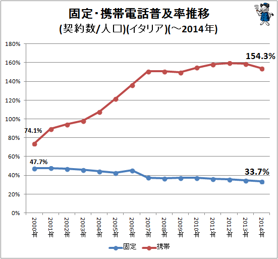 ↑ 固定・携帯電話普及率推移(契約数/人口)(イタリア)(-2014年)