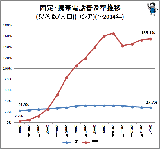 ↑ 固定・携帯電話普及率推移(契約数/人口)(ロシア)(-2014年)