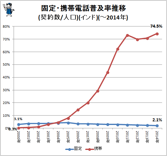↑ 固定・携帯電話普及率推移(契約数/人口)(インド)(-2014年)