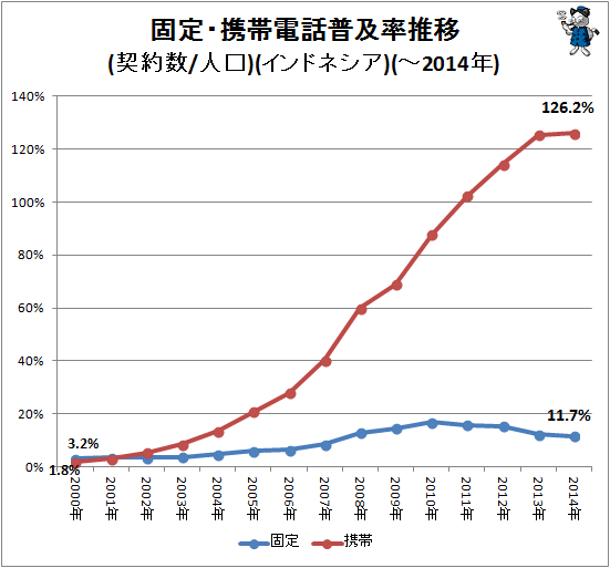 ↑ 固定・携帯電話普及率推移(契約数/人口)(インドネシア)(-2014年)