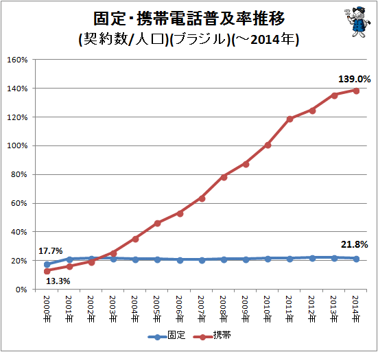 ↑ 固定・携帯電話普及率推移(契約数/人口)(ブラジル)(-2014年)