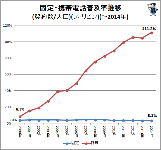 ↑ 固定・携帯電話普及率推移(契約数/人口)(フィリピン)(-2014年)
