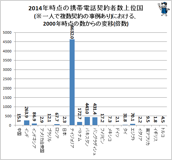 ↑ 2014年時点の携帯電話契約者数上位国(※一人で複数契約の事例あり)における、2000年時点の数からの変移(倍数)