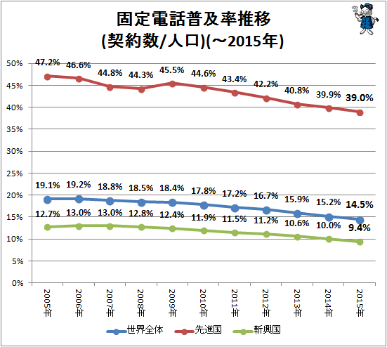 ↑ 固定電話普及率推移(契約数/人口)(-2015年)