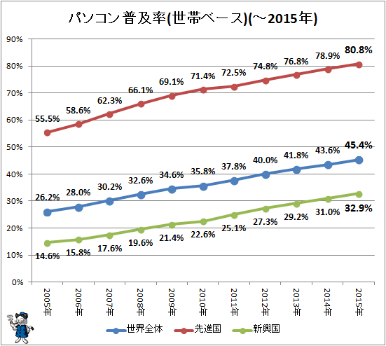 ↑ パソコン普及率(世帯ベース)(-2015年)