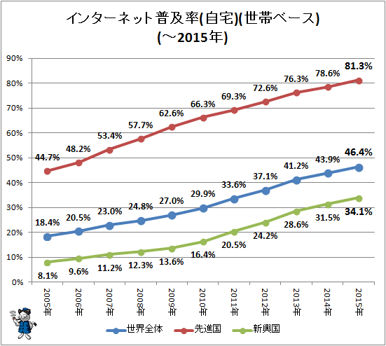インターネット普及率(世帯ベース)(-2015年)