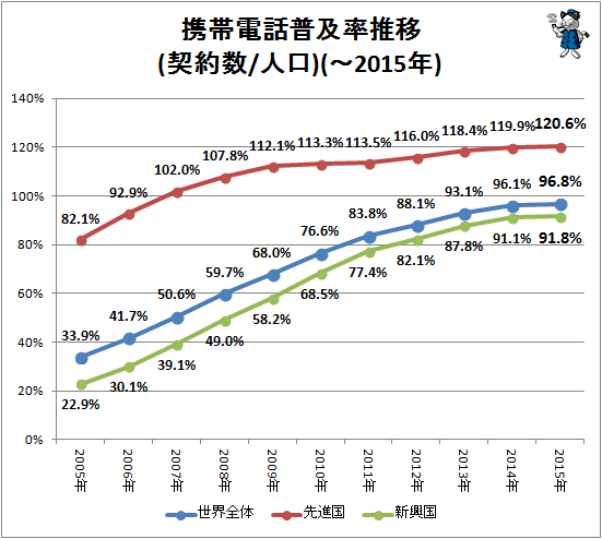 ↑ 携帯電話普及率推移(契約数/人口)(-2015年)(再録)