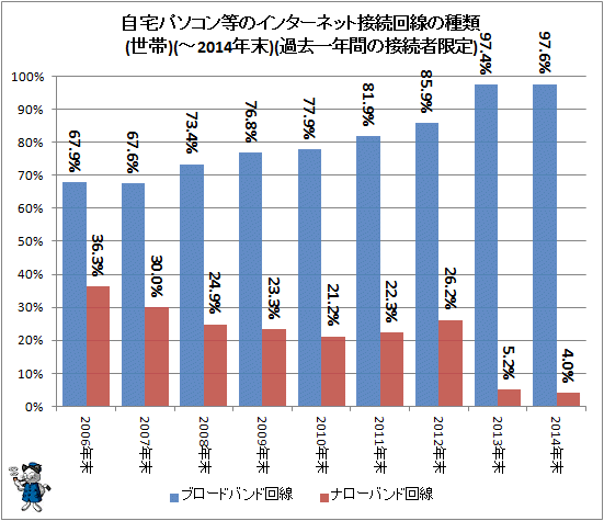 ↑ 自宅パソコン等のインターネット接続回線の種類(世帯)(-2014年末)(過去一年間の接続者限定)