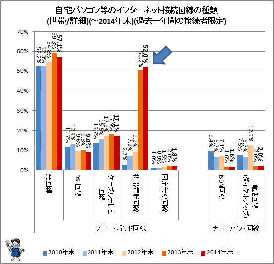 ↑ 自宅パソコンのインターネット接続回線の種類(世帯/詳細)(-2014年)(過去一年間の接続者限定)
