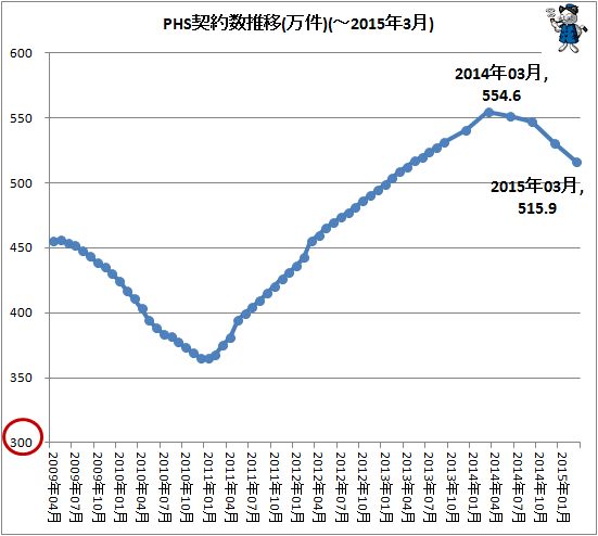 ↑ PHS契約数推移(TCAデータから)(万件)(-2015年3月)