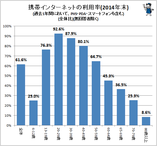 ↑ 携帯インターネットの利用率(2014年末)(過去1年間において、PHS・PDA・スマートフォンも含む)(全体比)(無回答者除く)