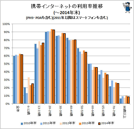 ↑ 携帯インターネットの利用率推移(-2014年)(PHS・PDAも含む)(2011年以降はスマートフォンも含む)