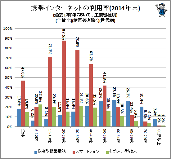 ↑ 携帯インターネットの利用率(2014年末)(過去1年間において、主要機種別)(全体比)(無回答者除く)(世代別)