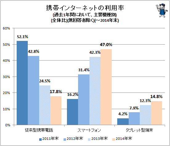 ↑ 携帯インターネットの利用率(過去1年間において、主要機種別)(全体比)(無回答者除く)(-2014年末)