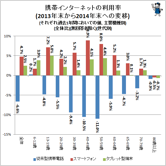 ↑ 携帯インターネットの利用率(2013年末から2014年末への変移)(それぞれ過去1年間においての値、主要機種別)(全体比)(無回答者除く)(世代別)