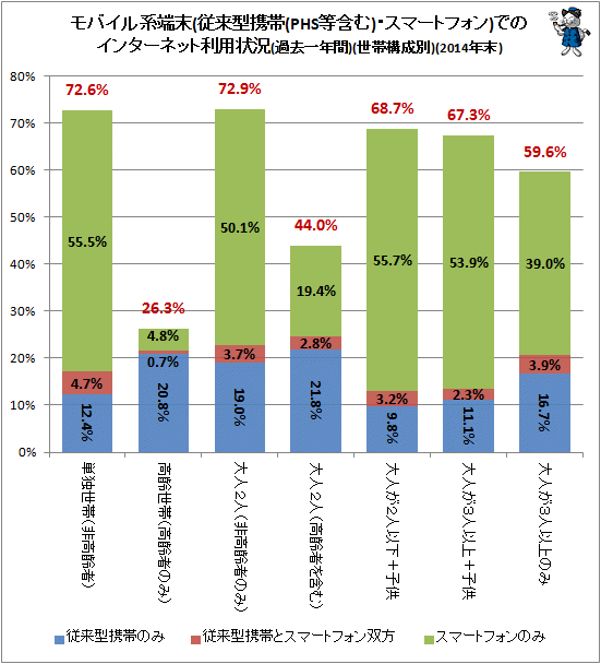 ↑ モバイル系端末(従来型携帯(PHS等含む)・スマートフォン)でのインターネット利用状況(過去一年間)(世帯構成別)(2014年)