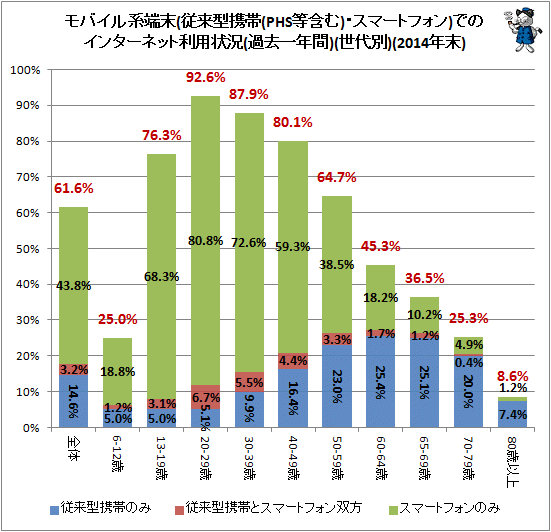 ↑ モバイル系端末(従来型携帯(PHS等含む)・スマートフォン)でのインターネット利用状況(過去一年間)(世代別)(2014年末)(再録)