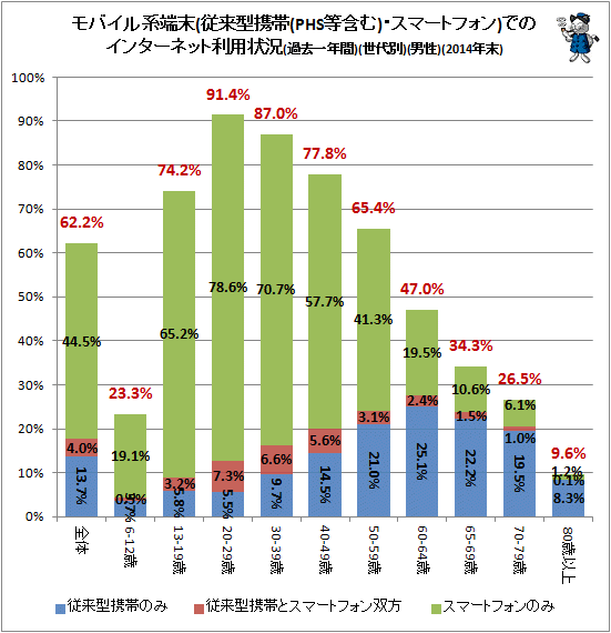 ↑ モバイル系端末(従来型携帯(PHS等含む)・スマートフォン)でのインターネット利用状況(過去一年間)(世代別)(男性)(2014年末)