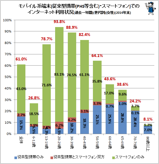 ↑ モバイル系端末(従来型携帯(PHS等含む)・スマートフォン)でのインターネット利用状況(過去一年間)(世代別)(女性)(2014年末)