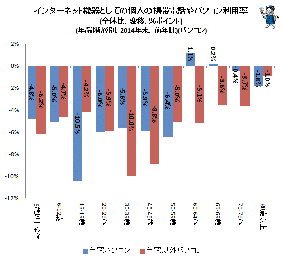 ↑ インターネット機器としての個人の携帯電話やパソコン利用率(全体比、変移)(年齢階層別、2013年末→2014年末)(パソコン)