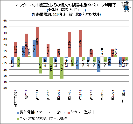 ↑ インターネット機器としての個人の携帯電話やパソコン利用率(全体比、変移)(年齢階層別、2013年末→2014年末)(パソコン以外)