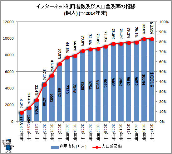 ↑ インターネット利用者数及び人口普及率の推移(個人)(-2014年末)(再録)