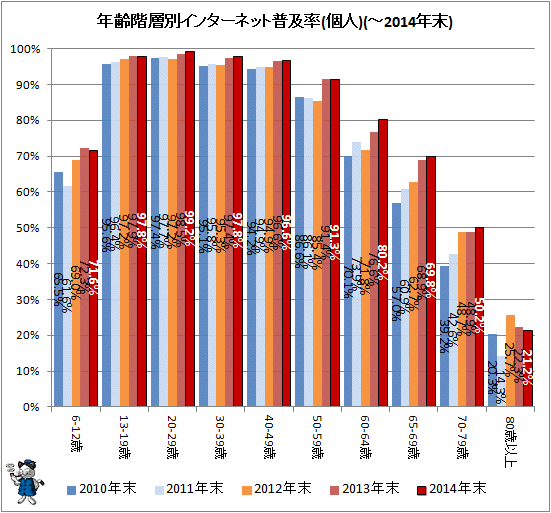 ↑ 年齢階層別インターネット普及率(個人)(-2014年)