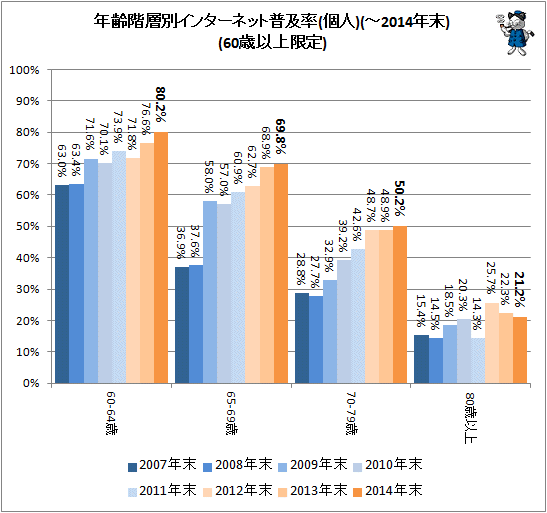 ↑ 年齢階層別インターネット普及率(個人)(-2014年)(60歳以上限定)