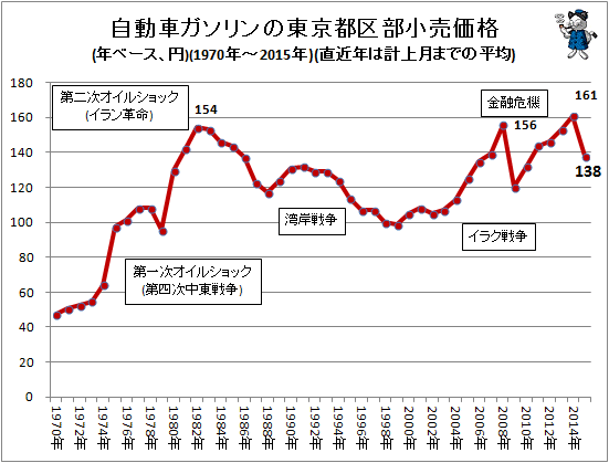 自動車ガソリンの東京都区部小売価格(年ベース、円)(1970年-2015年)(直近年は計上月までの平均)