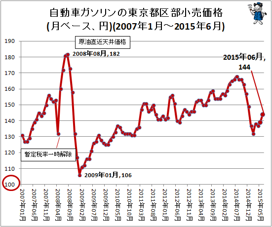 自動車ガソリンの東京都区部小売価格(月ベース、円)(2007年1月-2015年6月)