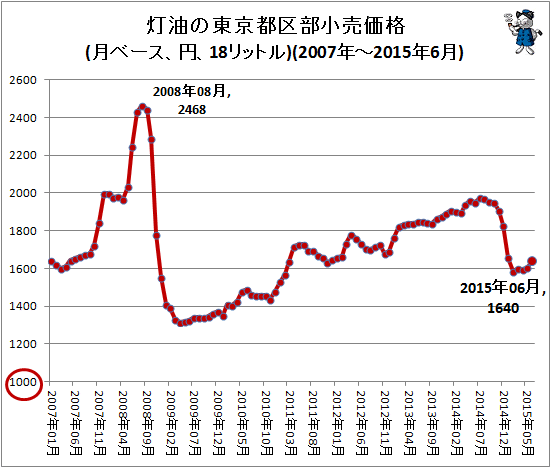 ↑ 灯油の東京都区部小売価格(月ベース、円、18リットル)(2007年-2015年6月)