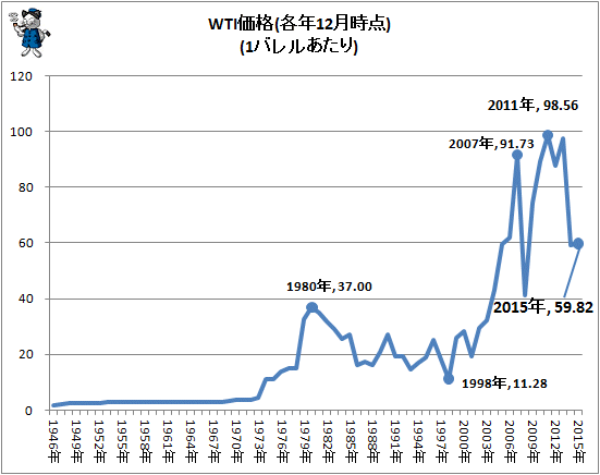 ↑ WTI価格(各年12月時点)(1バレルあたり)